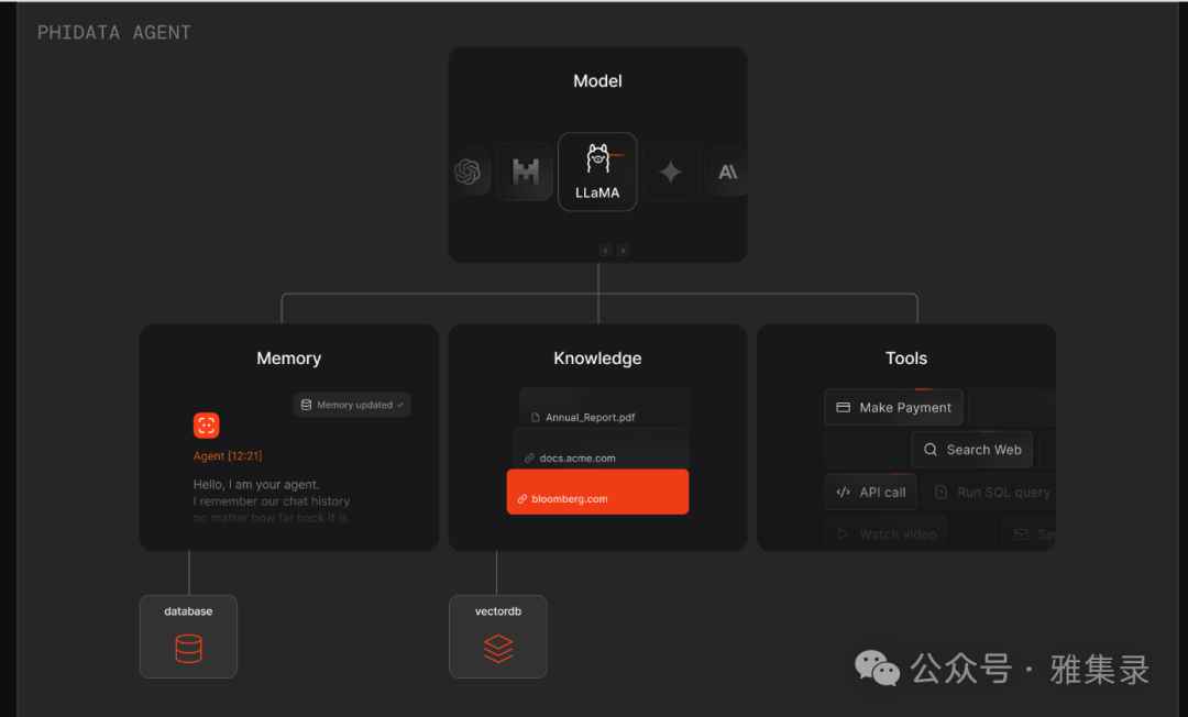 Unlocking Efficient Work: Building Multimodal Assistants with Phidata