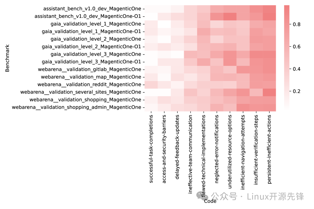 Microsoft Multi-Agent Collaboration Framework: Magentic-One