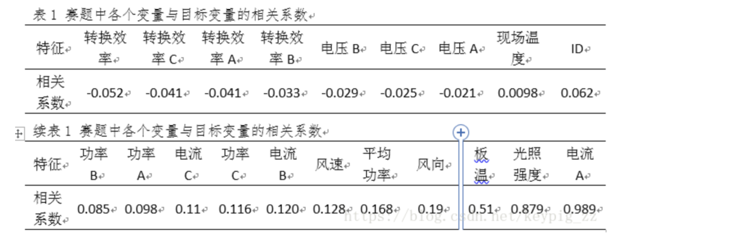 High-Scoring Model Solution in Machine Learning Competition Using XGBoost, LightGBM, and LSTM