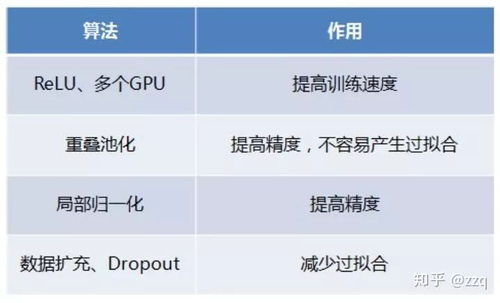 Development of CNN Architecture: Comprehensive Overview