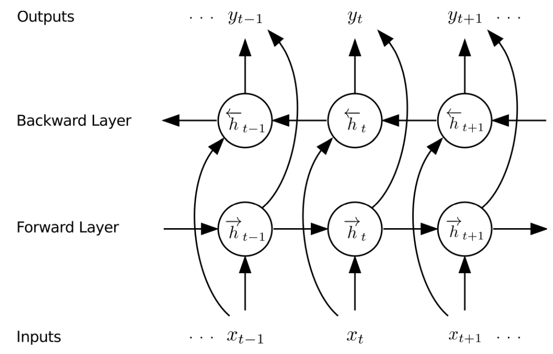 Essential Models for Speech Recognition: NNLM, RNNLM, LSTM-RNNLM, Bi-LSTM, and GPT-1