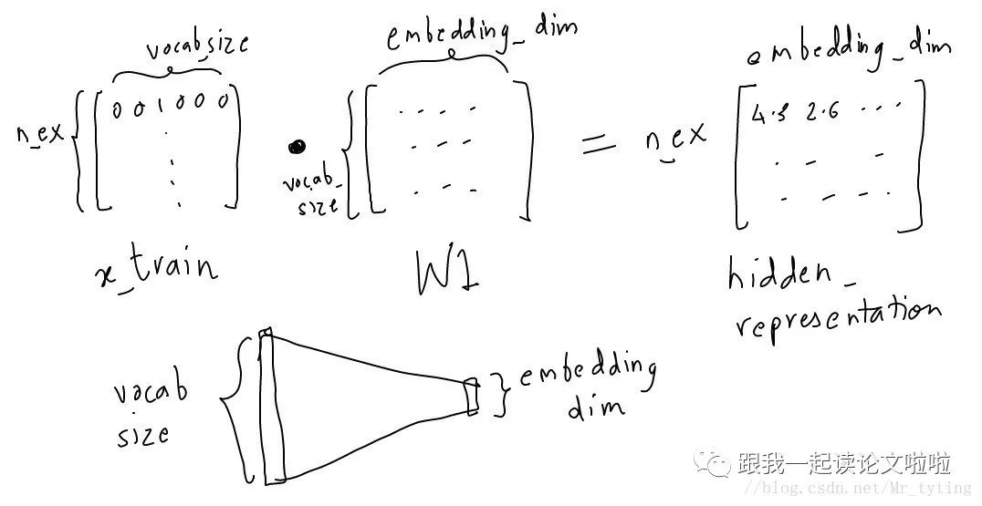 Summary of Word2Vec in Natural Language Processing