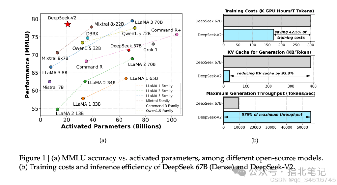 DeepSeek-V2: A Powerful MoE Language Model