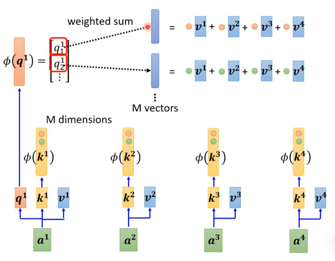 Various Fascinating Self-Attention Mechanisms