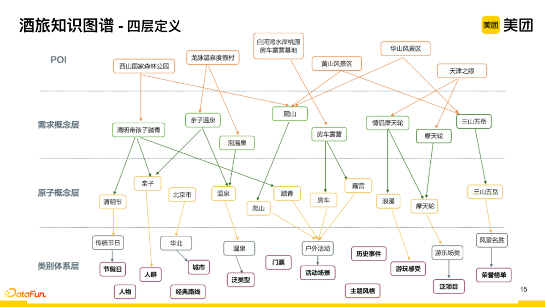 Application of Knowledge Graph in Meituan's Search for Hotel and Travel Scenarios