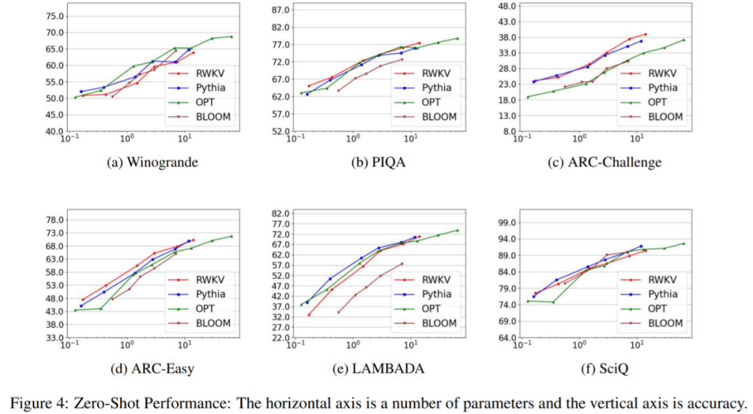 Reinventing RNNs for the Transformer Era: RWKV Model