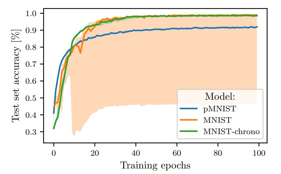 Amazing! LSTM With Only Forget Gate Outperforms Standard LSTM