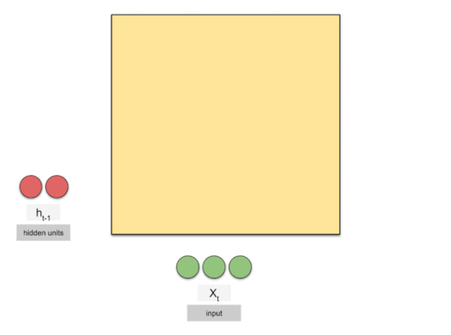 Animated RNN, LSTM, and GRU Computation Process