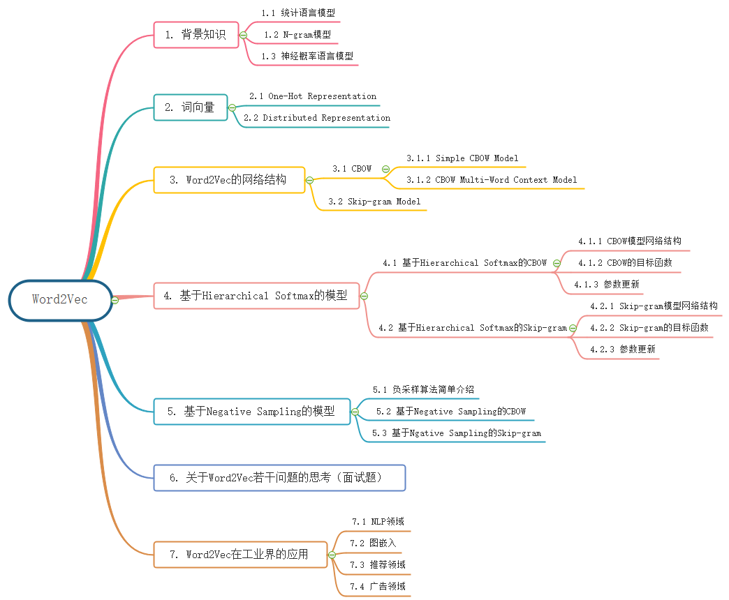 In-Depth Analysis of Word2Vec Principles