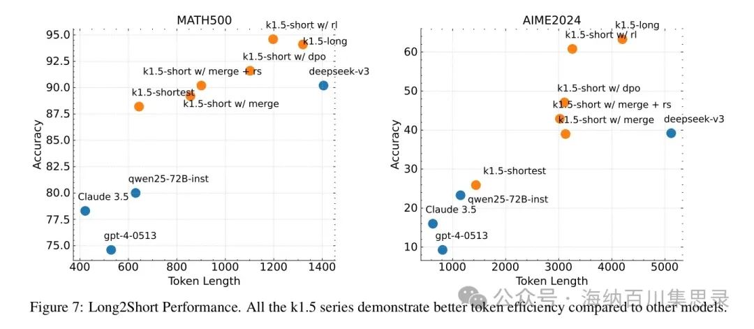 Kimi K1.5: Scaling Reinforcement Learning with LLMs