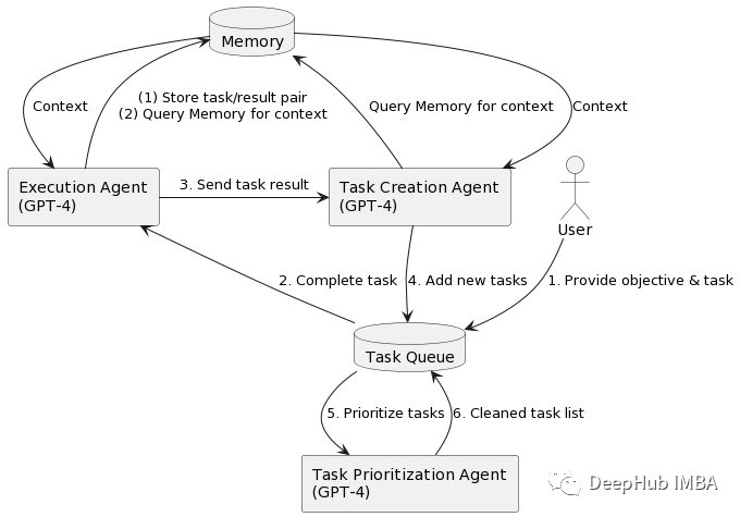 Summary of Various GPT-4 Autonomous Systems: AutoGPT, AgentGPT, BabyAGI, HuggingGPT, CAMEL