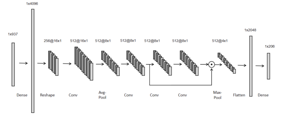 Exploring 1D CNN for Kaggle Competitions