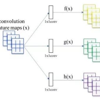 Self-Attention Mechanism and Its Application: Non-Local Network Module