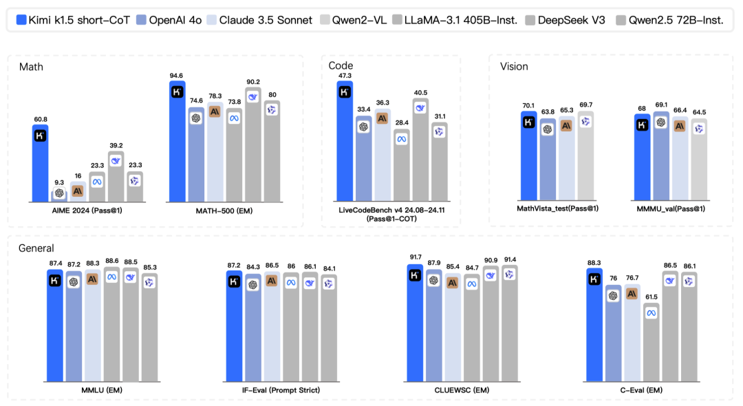 Kimi K1.5: Multimodal Reinforcement Learning Achieves Performance and Efficiency