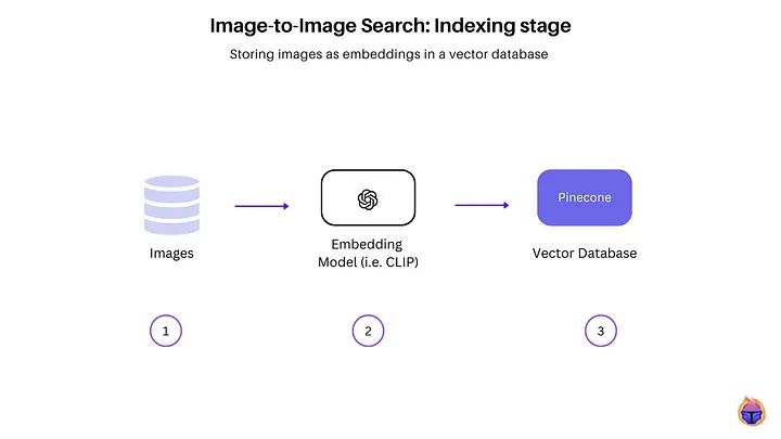 How to Build an Image-to-Image Search Tool with CLIP and Pinecone