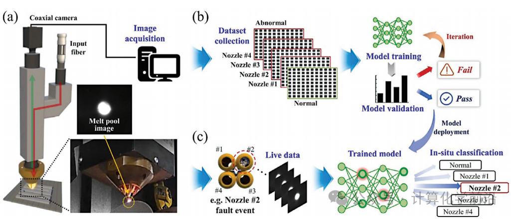 Advancements and Opportunities of Machine Learning in Additive Manufacturing