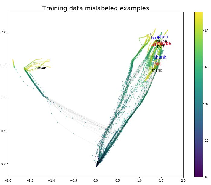 Visualizing LSTM Networks: Exploring Memory Formation