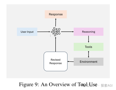 Overview of Agentic RAG: Seven Architectures Unveiled!