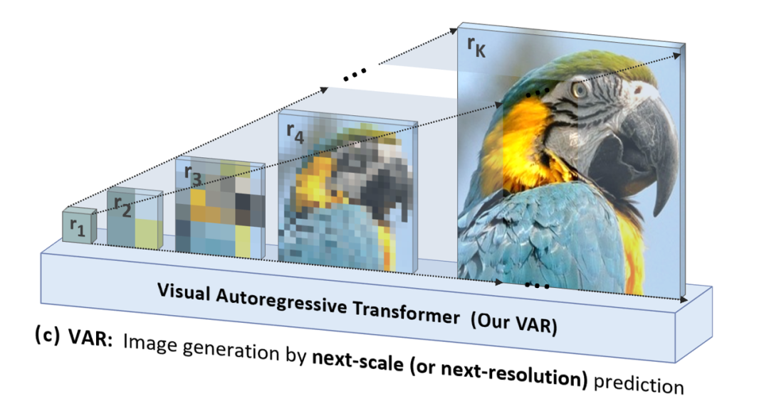 VAR Paradigm: GPT Surpasses Diffusion and Visual Generation Scaling Laws