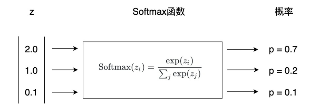 Understanding Softmax Function in Neural Networks