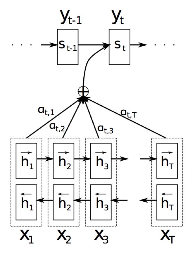 Comprehensive Overview of Attention Mechanism