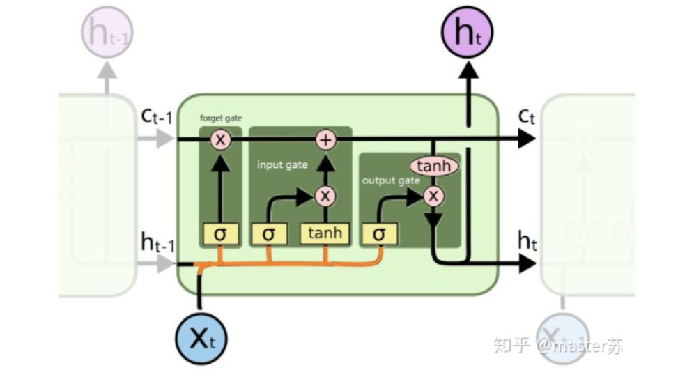 Visualizing LSTM Model Structure