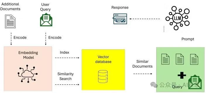 Comprehensive Overview of Agentic RAG