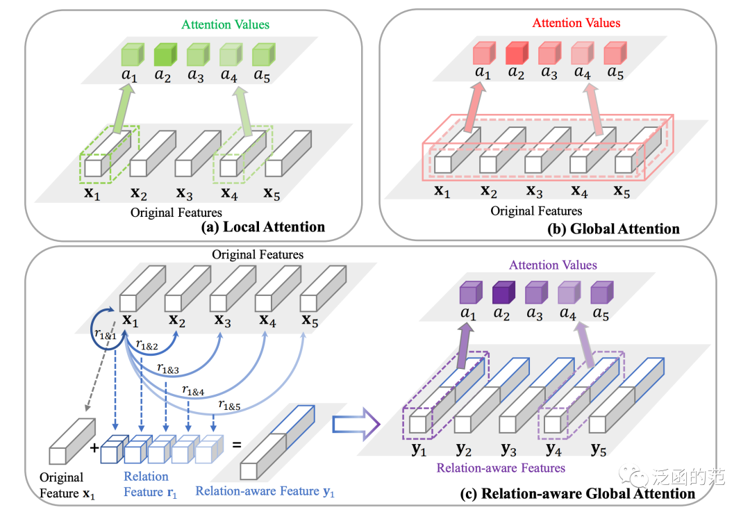 Exploring 17 Attention Mechanisms in Deep Learning