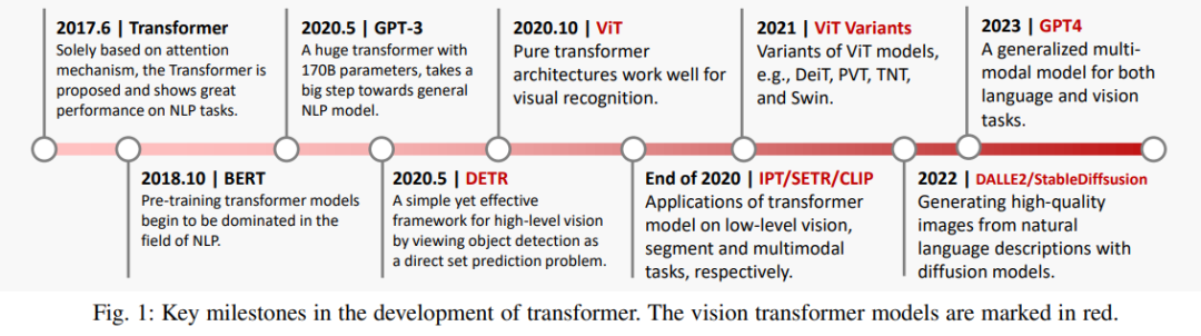 Overview of Multimodal Large Models