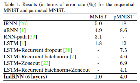 New RNN: Independent Neurons for Improved Long-Term Memory