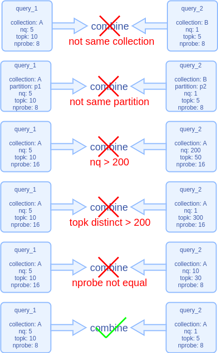 Milvus Query Merge Mechanism