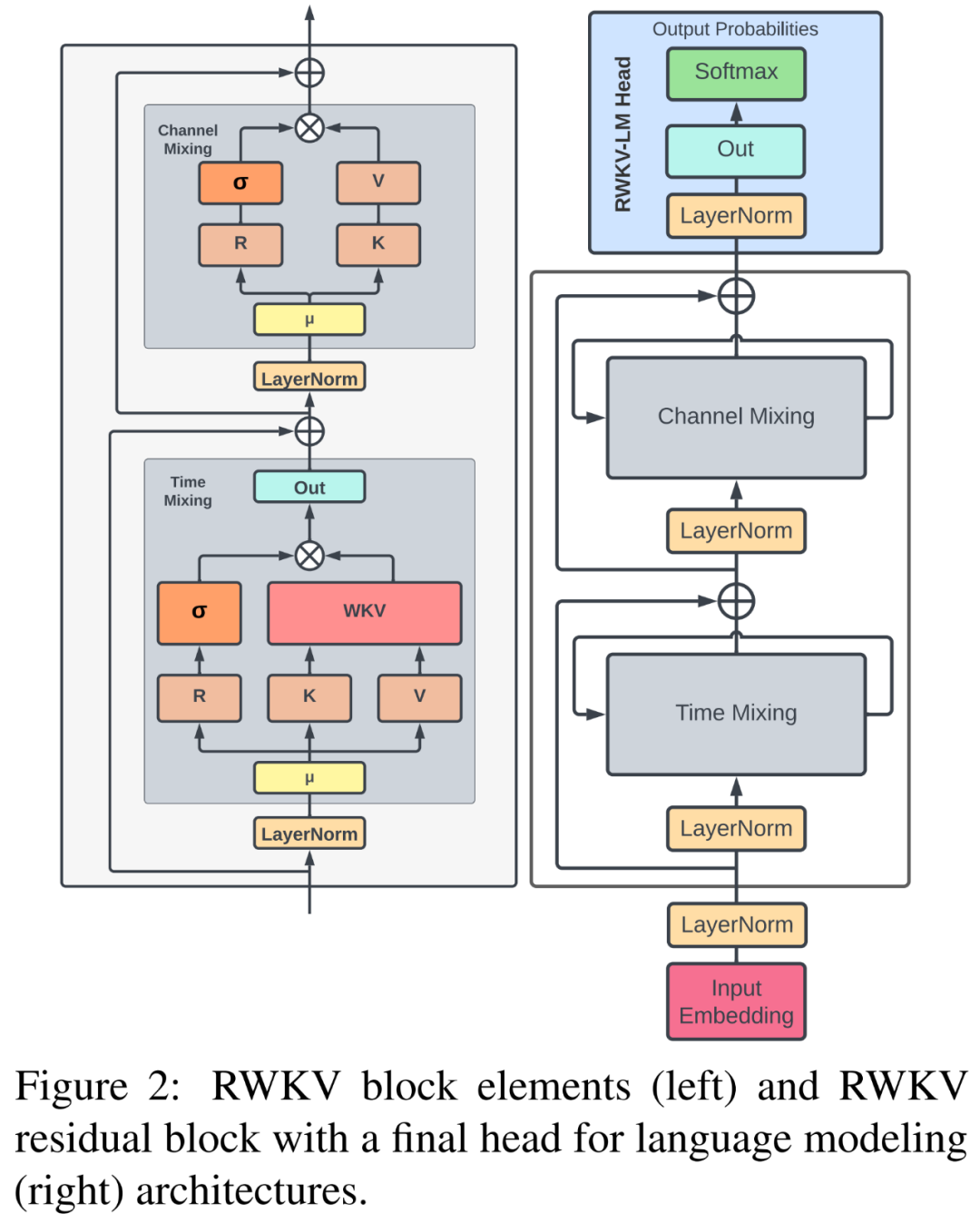 Reinventing RNNs for the Transformer Era: RWKV Model