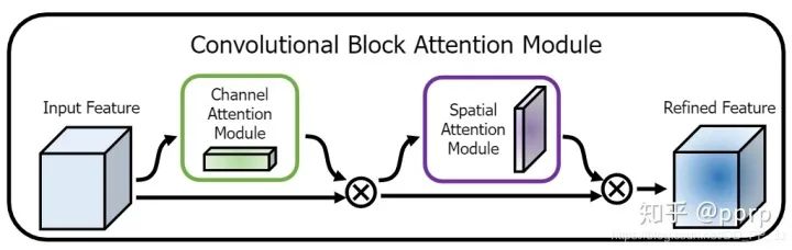 Understanding the CBAM Module in Computer Vision