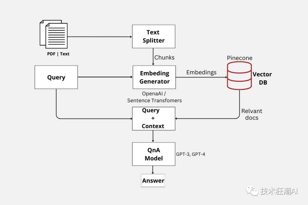 Building Document-Based Q&A System Using LangChain, Pinecone, and LLMs