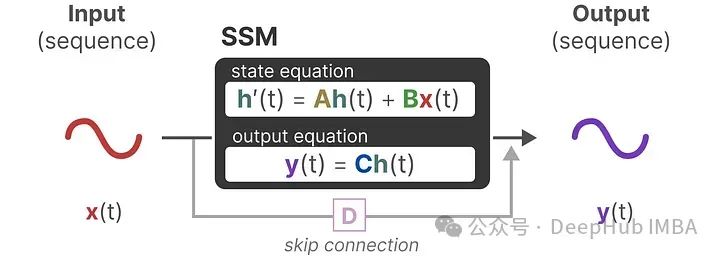 Comparison of Mamba, RNN, and Transformer Architectures
