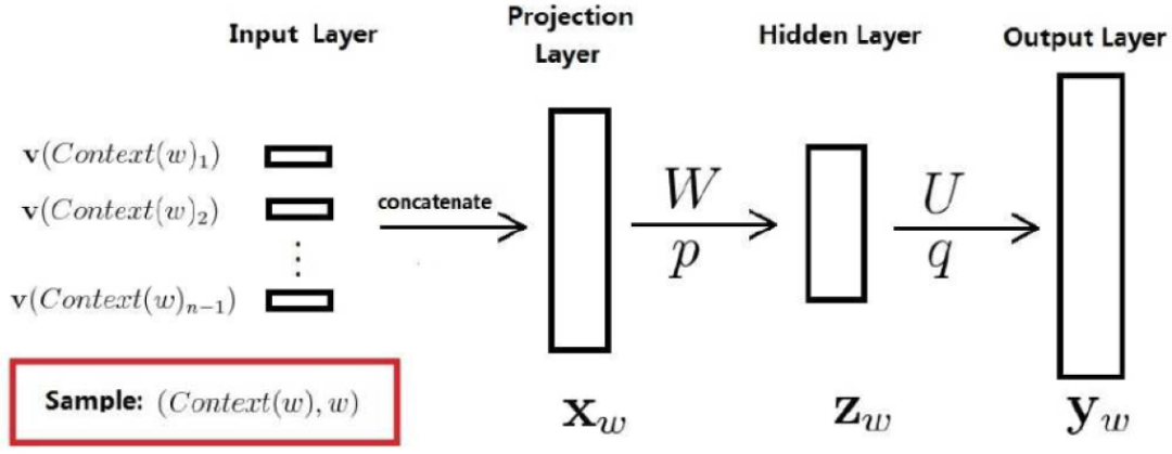 In-Depth Analysis of Word2Vec Principles