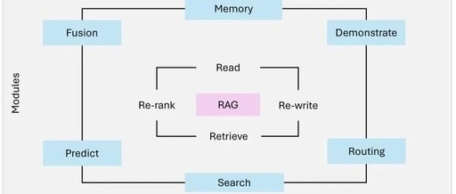 Comprehensive Overview of Agentic RAG