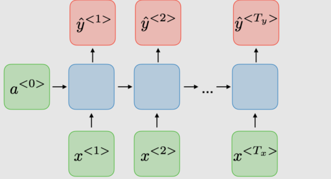 Understanding Recurrent Neural Networks (RNNs)