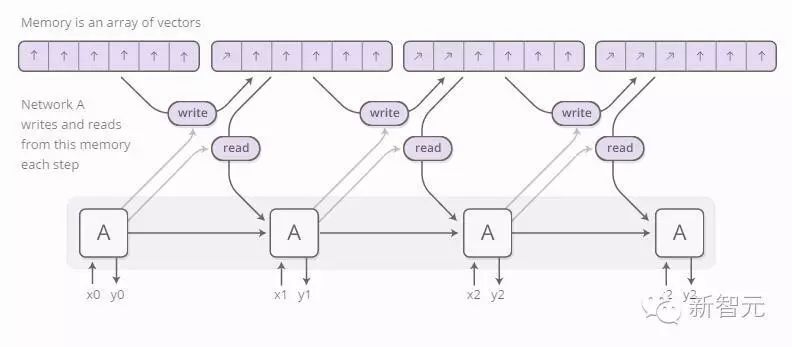 Latest RNN Techniques: Attention-Augmented RNN and Four Models