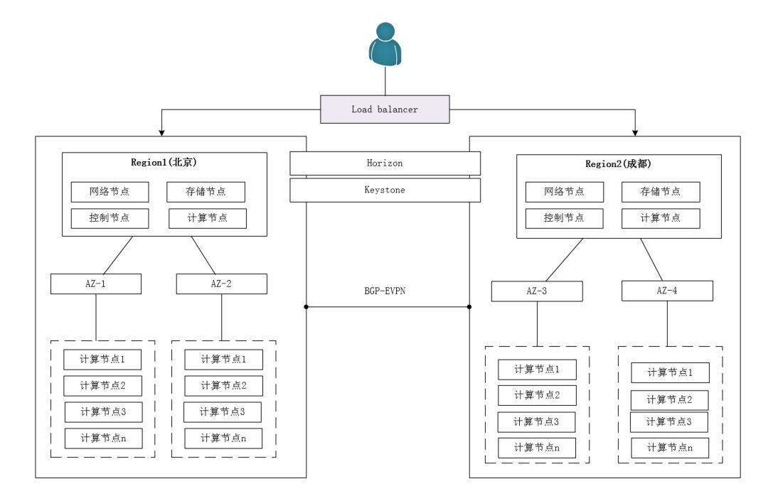 Summary of My Experience with OpenStack Operations