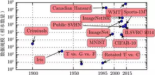 The Development History of Deep Learning