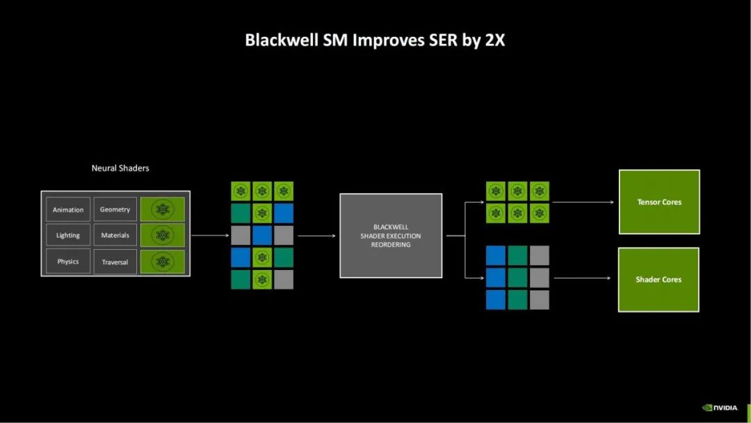 Exploring NVIDIA Blackwell GPU Features Beyond Neural Rendering