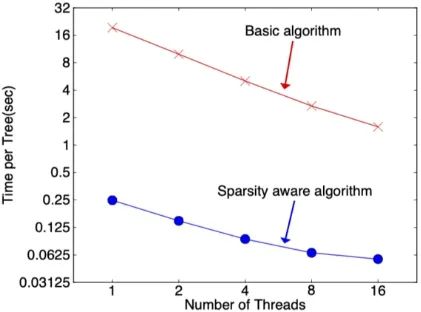 Introduction to XGBoost Principles