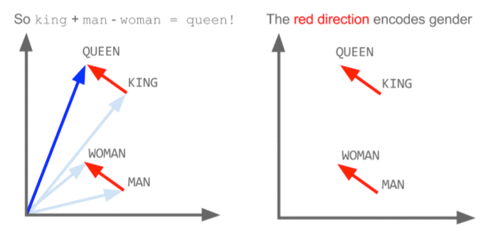 Easily Process Text Data in New Financial Risk Control with Word2vec