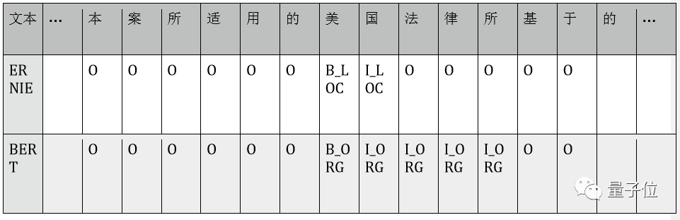 Comparative Evaluation of BERT and ERNIE in NLP