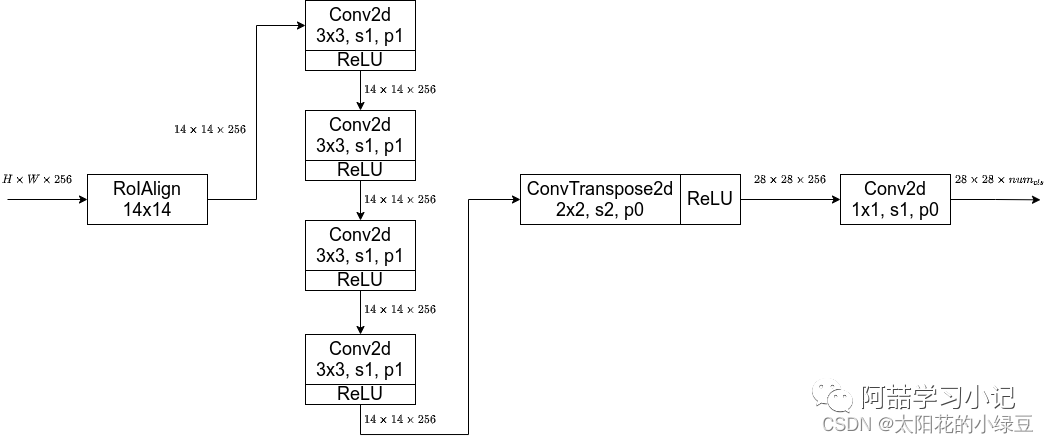 Introduction to Mask R-CNN Network