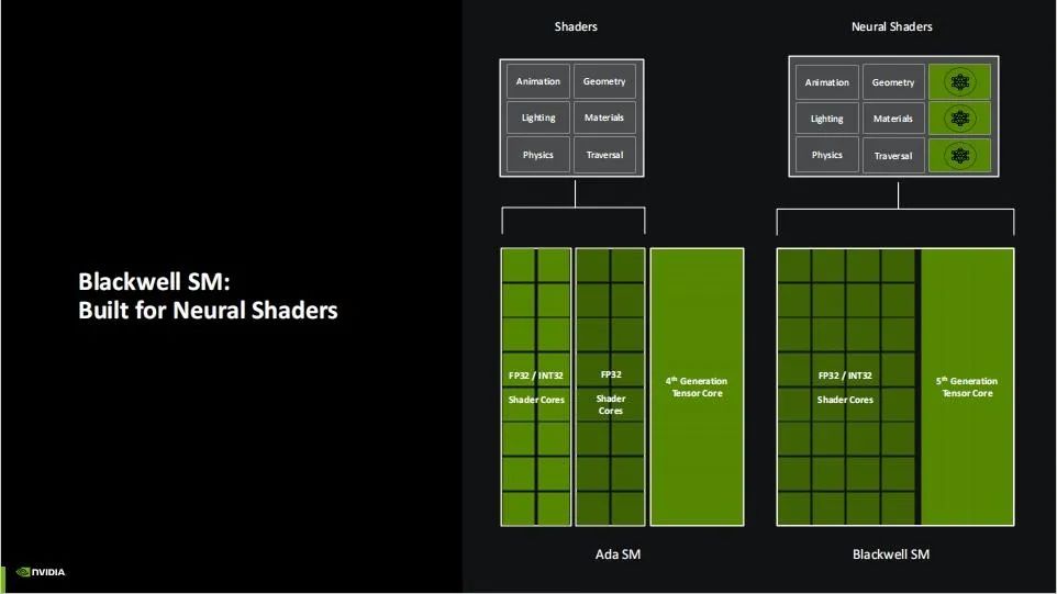 Exploring NVIDIA Blackwell GPU Features Beyond Neural Rendering