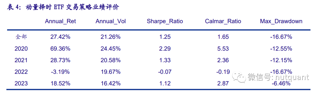 Improving ETF Trading Strategies with XGBoost for 33.99% Annual Return