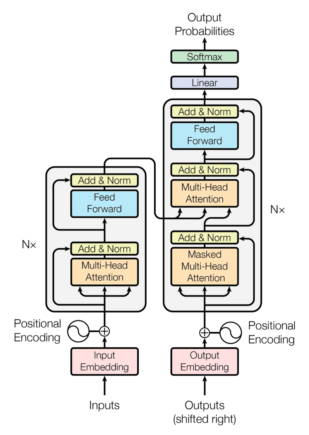 Hands-On Coding to Learn Transformer Principles