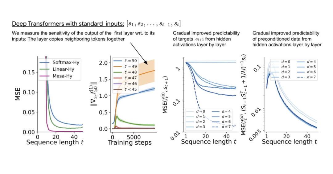 Where Does the Context Learning Ability of Transformers Come From?